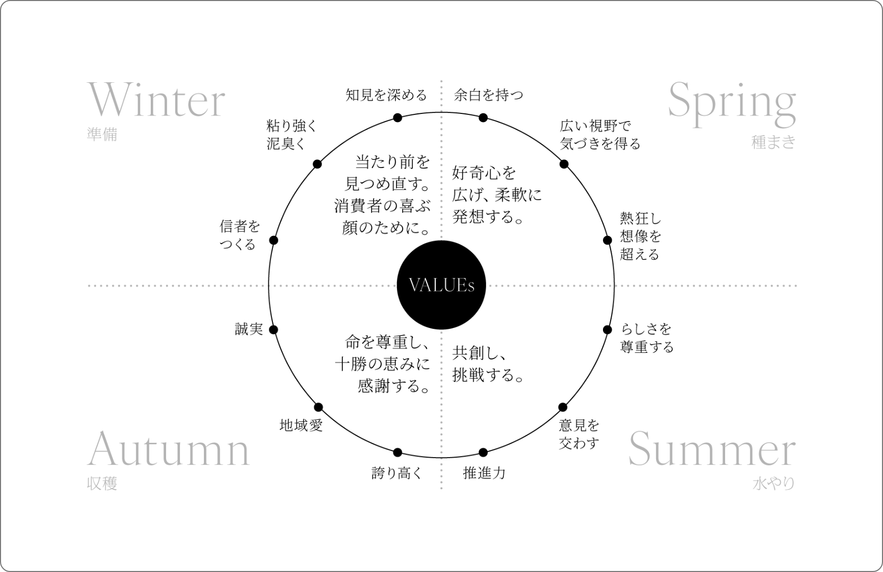 私たちの4つの価値観と12個の指針